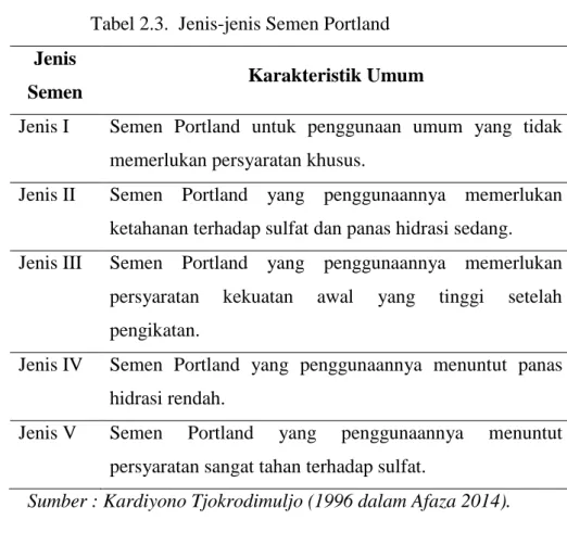 Tabel 2.3.  Jenis-jenis Semen Portland  Jenis 