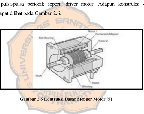 Gambar 2.6 Kontruksi Dasar Stepper Motor [5] 
