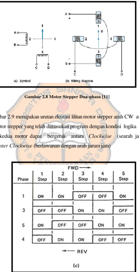 Gambar 2.8 Motor Stepper Dua-phasa [11] 