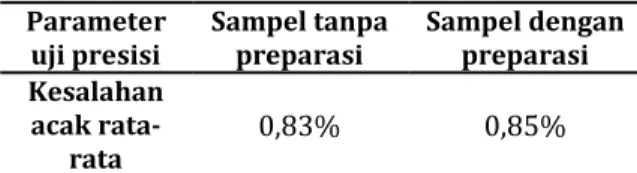 Tabel IV. Hasil uji presisi Parameter