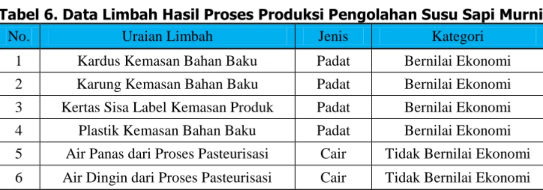 Tabel 6. Data Limbah Hasil Proses Produksi Pengolahan Susu Sapi Murni 