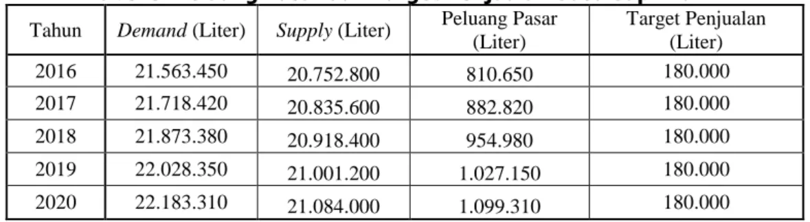 Tabel 3. Peluang Pasar dan Target Penjualan Susu Sapi Murni  Tahun  Demand (Liter)  Supply (Liter)  Peluang Pasar 
