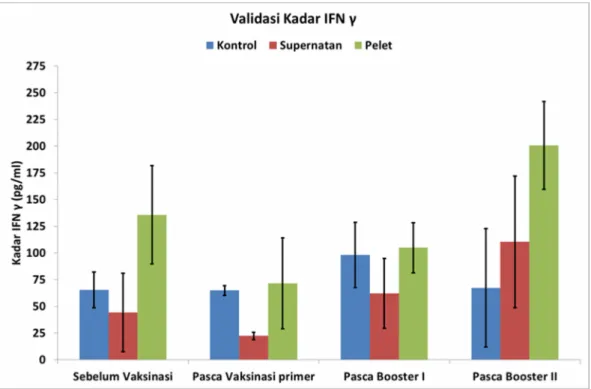 Gambar 4.5 Kadar  IFN  γ  dari  masing-masing  kelompok  dengan  waktu  pengambilan plasma  sebelum  vaksinasi,  pasca  vaksinasi  primer,  pasca booster I  dan pasca booster II.