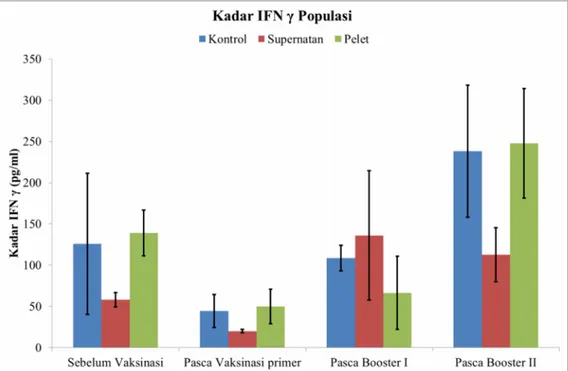 Gambar 4.7 Kadar  IFN  γ  populasi  dari  masing-masing  kelompok  dengan  waktu pengambilan  plasma  sebelum  vaksinasi,  pasca  vaksinasi  primer,  pasca booster I dan pasca booster II.