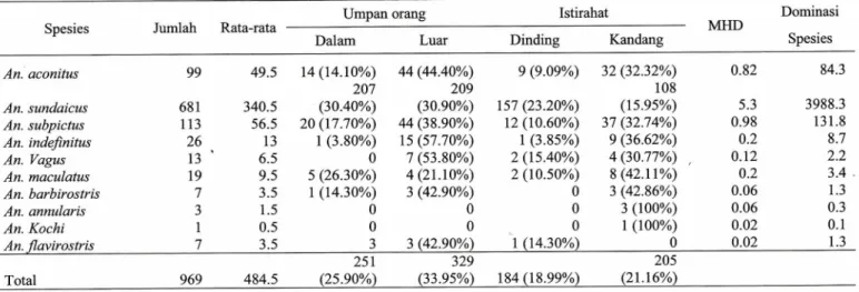 Tabel 2. Jumlah Anopheles spp. Yang Tertangkap Pada Dua Kali Penangkapan di Desa Konda Maloba, Kecamatan  Katikutana Selatan Kabupaten Sumba Tengah Tahun 2012 