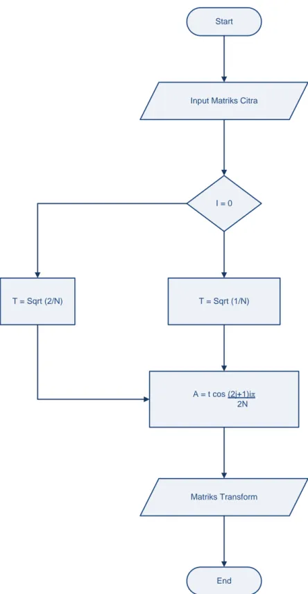 Gambar 4.4 Diagram Alir Matriks Transform 