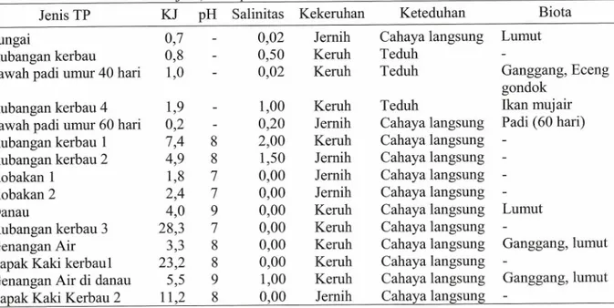 Tabel 2. Jenis habitat, Kepadatan Jentik (KJ) dan karakteristik habitat di Desa Hadakamali,  Kecamatan Wulla Waijelu, Kabupaten Sumba Timur, Tahun 2009 