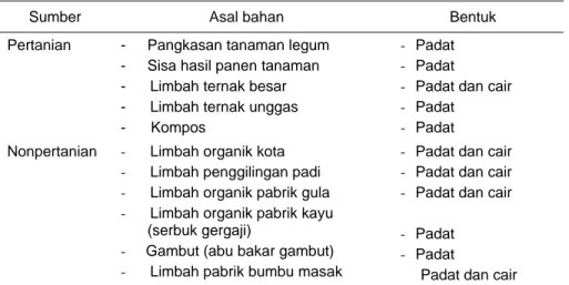 Tabel 1. Sumber bahan dan bentuk pupuk organik yang umum digunakan di  Indonesia 