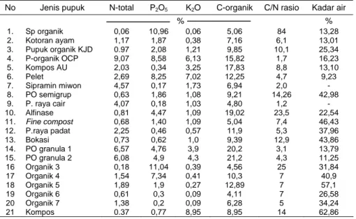 Tabel 5.  Kandungan hara makro, C-organik, dan kadar air beberapa  contoh pupuk organik 