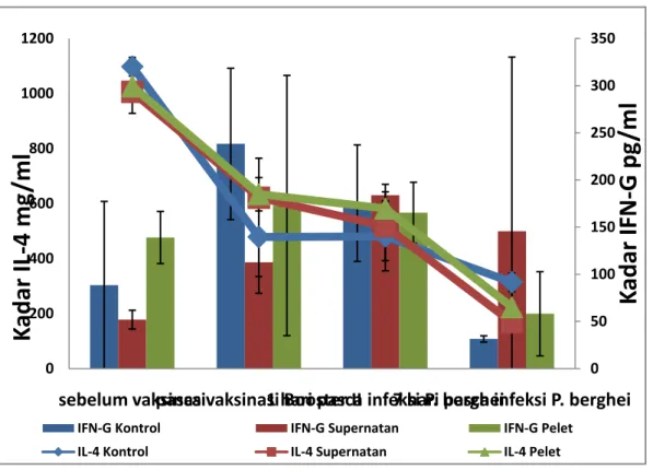 Gambar 4.3  Kadar  sitokin  IL-4  dan  IFN-γ  dari  sampel  plasma  hewan  uji  pada  uji  populasi