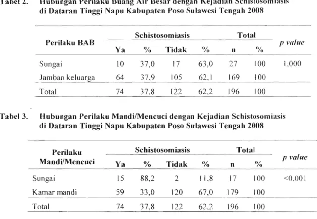 Tabel 2.  Hubungan Perilaku Buang Air Besar dengan Kejadian Schistosomiasis  di Dataran Tinggi Napu Kabupaten Poso Sulawesi Tengah 2008 