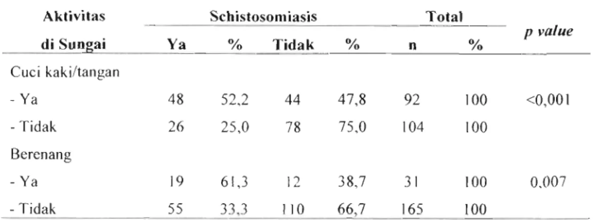 Tabel  6  Hubungan  Aktivitas  di  Sungai  dengan  Kejadian  Schistosomiasis di  Dataran  Tinggi  Napu Kabupaten Poso Sulawesi Tengah 2008 
