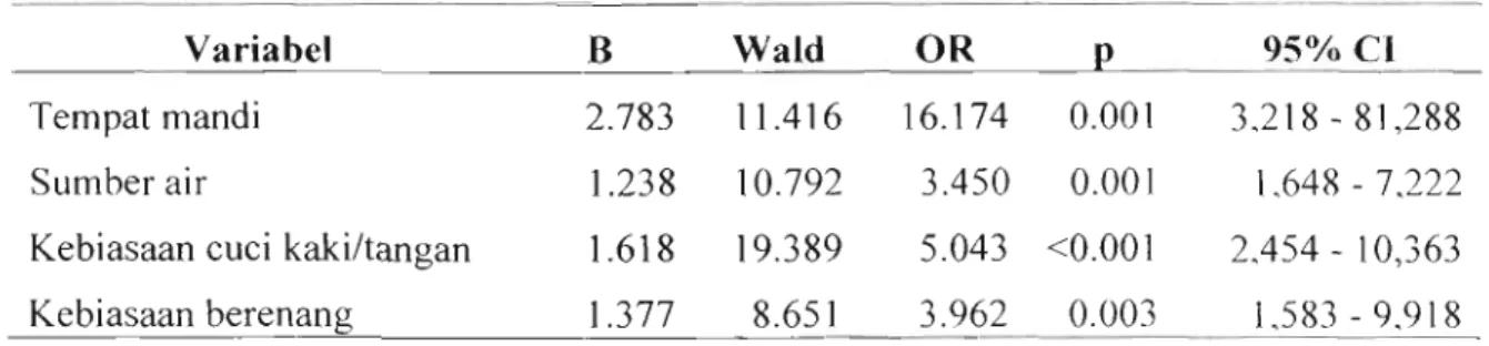 Tabel  8.  Hasil Analisis Regresi Logistik Tahap I1 terhadap Variabel yang Berhubungan  dengan Kejadian  Schistosomiasis 