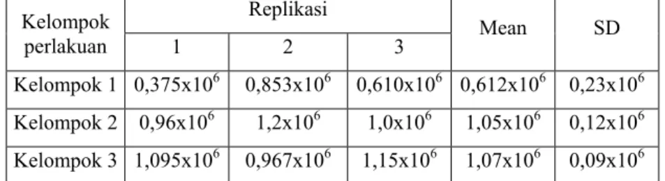 Tabel 1. Viabilitas sel limfosit limpa pada hari ke-15 paska infeksi   Kelompok  perlakuan  Replikasi  Mean SD 1 2 3  Kelompok 1  0,375x10 6  0,853x10 6  0,610x10 6 0,612x10 6 0,23x10 6 Kelompok 2  0,96x10 6  1,2x10 6  1,0x10 6  1,05x10 6  0,12x10 6 Kelomp