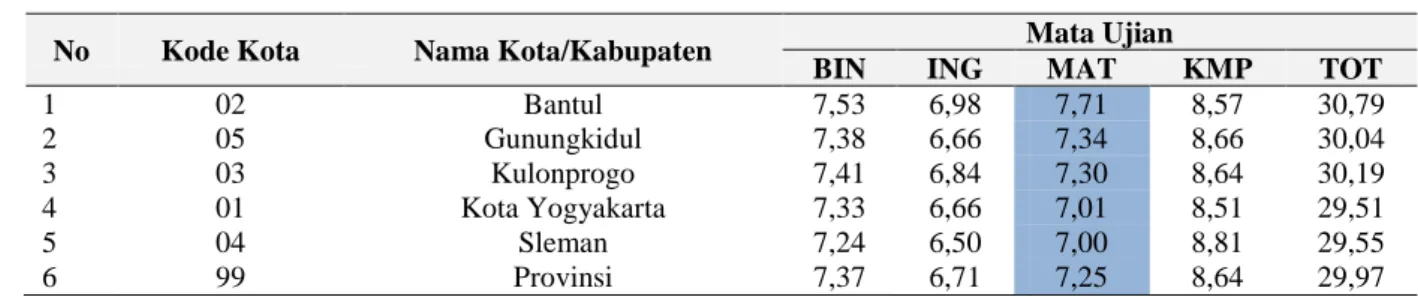 Tabel 1. Daftar Kota/Kabupaten Jenjang SMK Ujian Nasional SMK Akuntansi Tahun Pelajaran  2010/2011 Provinsi: 04 – DI Yogyakarta 
