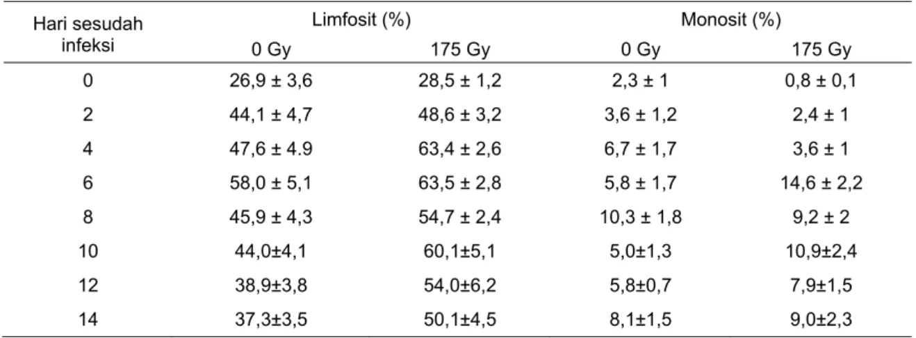 Tabel 1. Perubahan persentase limfosit dan monosit pada mencit kelompok  0 Gy dan  175 Gy