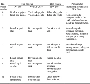 Tabel 1. Perkembangan gejala penyakit gugur daun pada klon karet PR 300, AVROS 2037 dan PPN 2444