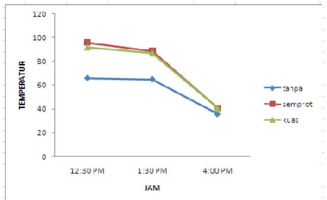 Gambar 6. Hubungaan Temperatur vs waktu  penyinaran matahari dengan  penutup kaca dengan 