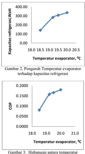 Gambar 3.  Hubungan antara temperatur  evaporator dengan COP 