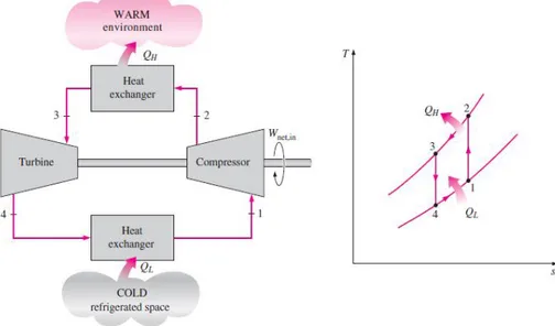 Gambar 2. 3 Skema dan diagram T-S siklus refrigerasi gas   (Cengel &amp; Boles, 2008) 