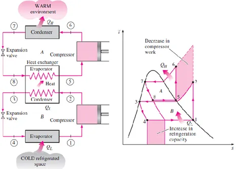 Gambar 2. 4 Skema dan diagram T-S siklus refrigerasi bertingkat   (Cengel &amp; Boles, 2008) 