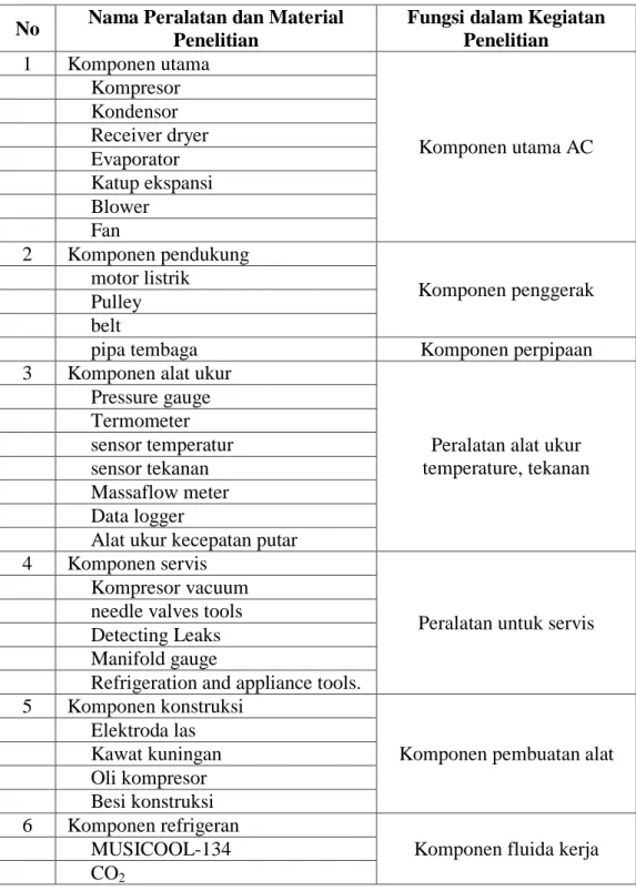 Tabel 4. 1 Peralatan dan Material Penelitian  No  Nama Peralatan dan Material 