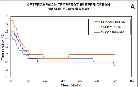Gambar  5.1  sampai  5.3  memperlihatkan  ketercapaian  temperatur  refrigeran  masuk  evaporator  atau  keluar  katup  ekspansi  untuk  berbagai  variasi  konsentrasi  CO 2  dan beban pendinginan