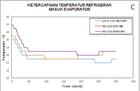 Gambar 5. 3 Ketercapaian temperatur refrigerant masuk evaporator pada beban  pendinginan 22850 CMM 