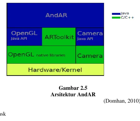 Gambar 2.5  Arsitektur AndAR 