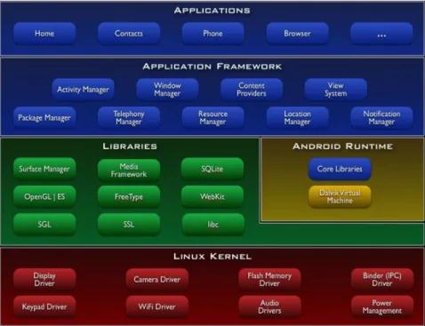 Gambar 2.6  Arsitektur Android 