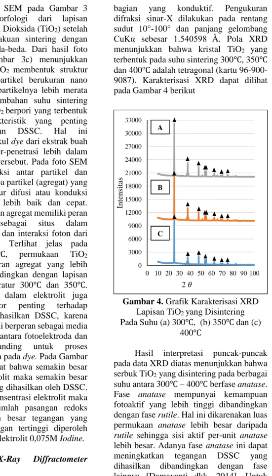 Gambar 4. Grafik Karakterisasi XRD  Lapisan TiO 2  yang Disintering  Pada Suhu (a) 300℃,  (b) 350℃ dan (c) 