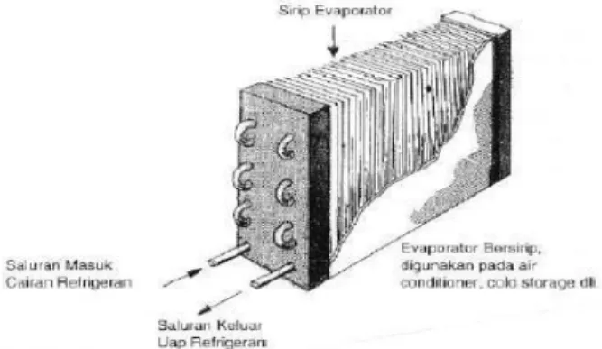 Gambar  2.4 Evaporator  [3] 