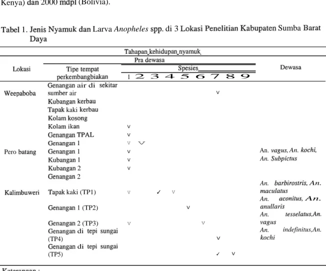 Tabel  1. Jenis  Nyamuk  dan  Larva Anopheles spp.  di 3 Lokasi  Penelitian  Kabupaten  Sumba Barat   Daya  