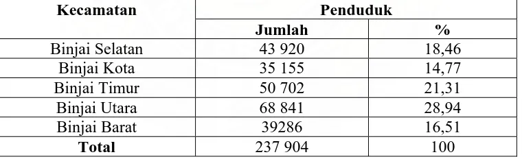Tabel 4.1. Jumlah penduduk Laki-laki dan Perempuan  per Kecamatan di Kota Binjai 
