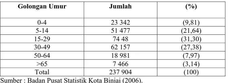 Tabel 4.2. Jumlah Penduduk Menurut Golongan Umur dan Jenis Kelamin di Kota Binjai 