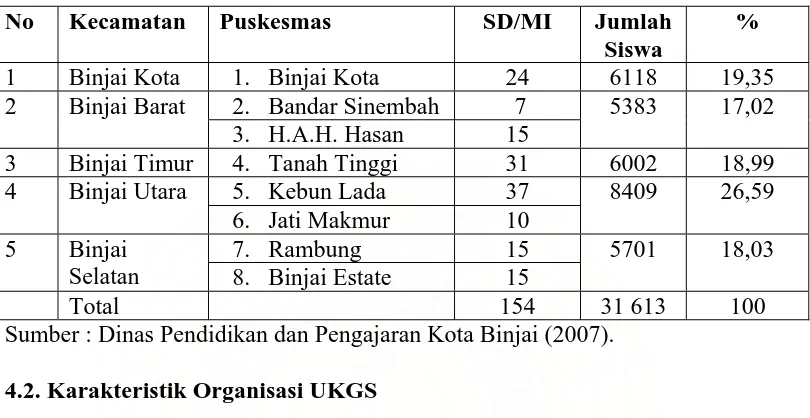 Tabel 4.4. Jumlah murid SD/MI dan Puskesmas Per Kecamatan di Kota Binjai 