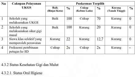 Tabel 4.7. Cakupan Pelayanan UKGS berdasarkan Puskesmas Terpilih Kota Binjai 
