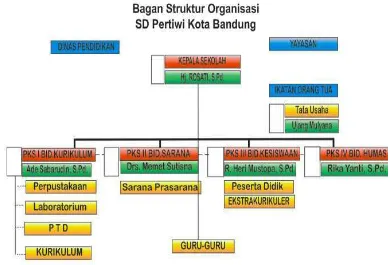 Gambar 3.1 Struktur Organisasi SD Pertiwi 