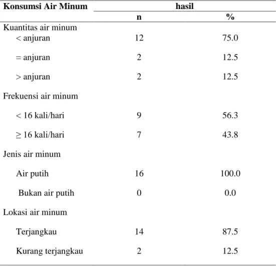 Tabel 3. Distribusi Frekuensi Konsumsi Air Minum 