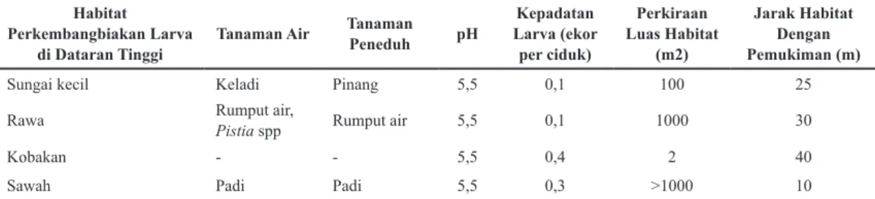 Tabel  4.  Karakteristik  habitat    perkembangbiakan  larva   Anopheles  larva  di  Desa  Teluk  Rendak  Kabupaten Sarolangun Provinsi Jambi tahun 2010