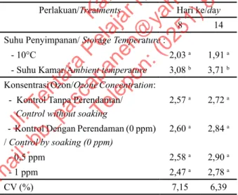 Tabel  1.  Pengaruh  suhu  penyimpanan  dan  konsentrasi  ozon  terhadap susut bobot (%) cabai merah Kencana pada  hari ke 14.