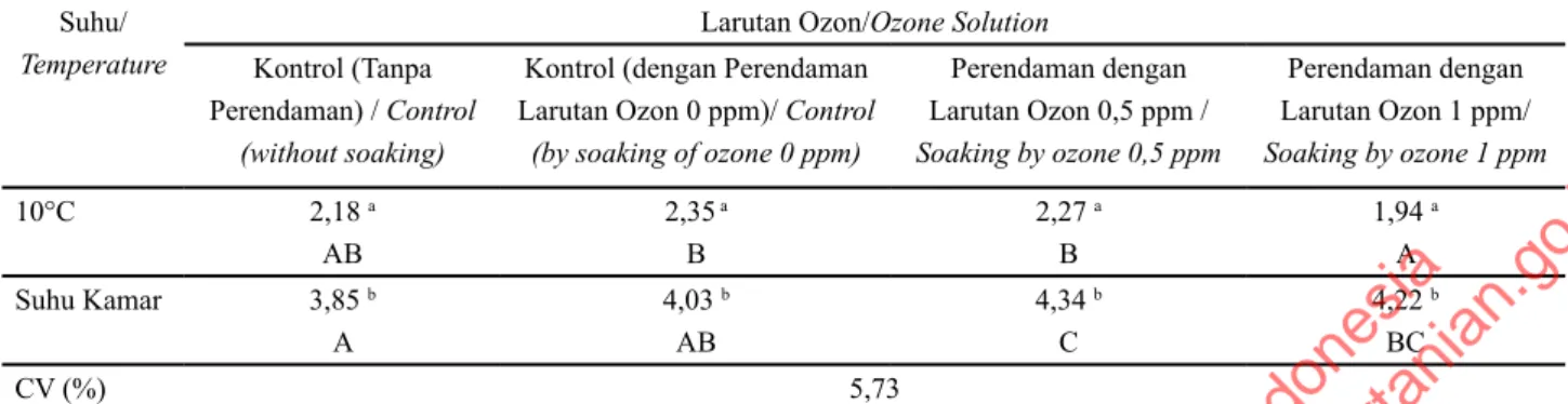 Tabel 4. Interaksi antara suhu penyimpanan dan konsentrasi ozon terhadap organoleptik kesegaran cabai merah pada hari ke-14.
