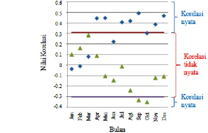 Gambar 6 menunjukkan korelasi antara SOI dan PMH serta korelasi antara  DMI dan PMH tiap bulannya pada stasiun  cuaca Arjosari, termasuk bulan-bulan  yang  korelasinya  memenuhi  uji  t