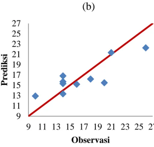Gambar 11  Diagram pencar perbandingan nilai hasil prediksi dengan nilai  observasi pada stasiun cuaca Arjosari 