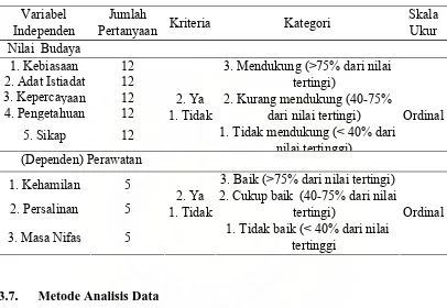 Tabel 3.1.  Metode Pengukuran Variabel Penelitian 