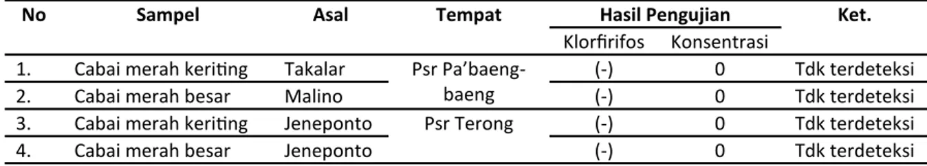 Tabel  3  Hasil  Analisis  Residu  Pestisida  Profenofos  Dalam  Cabai  Merah  Kriting  dan  Cabai  Merah  Besar di Dua Pasar Tradisional Kota Makassar Tahun 2014 