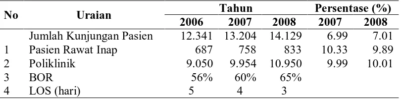 Tabel 1.1. Jumlah Kunjungan Pasien pada RSUDP Bagansiapiapi Tahun 2006-2008  