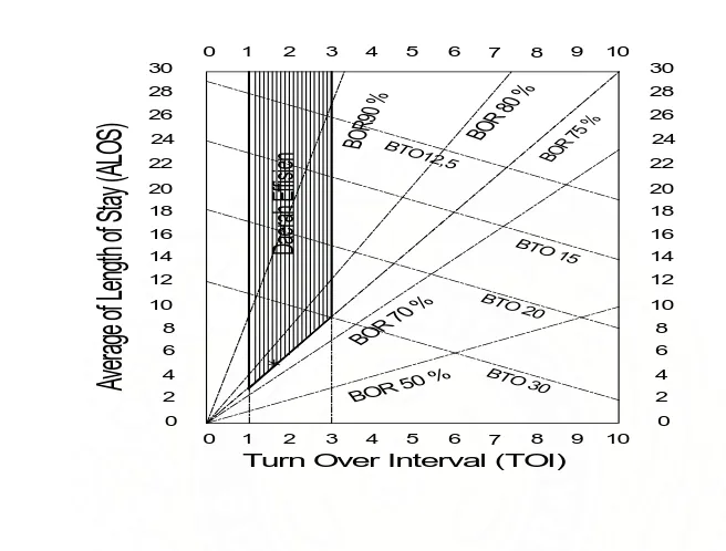 Gambar 2.1. Pola Dasar Grafik Barber Johnson sebagai Model Visualisasi Indikator Efisiensi Utilisasi Unit Rawat Inap Rumah Sakit
