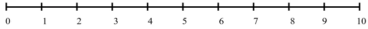 Gambar 3.1. Skala ukur untuk mengumpulkan nilai dalam jenis rasio 0             1            2             3            4            5             6            7             8           9            10  
