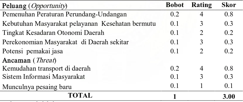 Tabel 4.3. Faktor Eksternal RSUD Dr. RM Pratomo Bagansiapiapi  Tahun 2009  